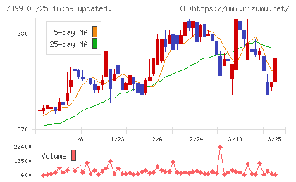 ナンシンチャート