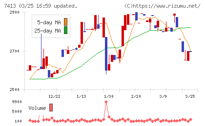 創健社チャート