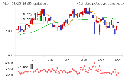 小野建チャート