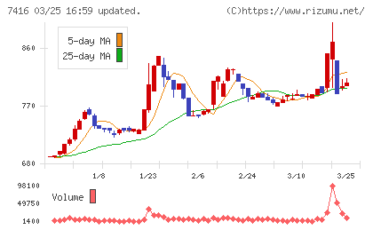 はるやまホールディングスチャート