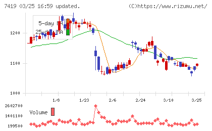 ノジマチャート