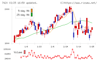 佐鳥電機チャート