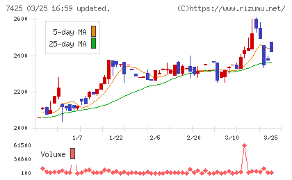 初穂商事チャート