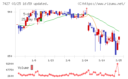 エコートレーディングチャート