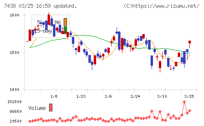 コンドーテックチャート