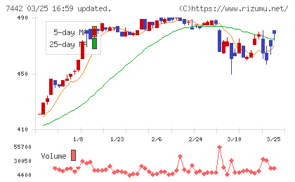 中山福チャート