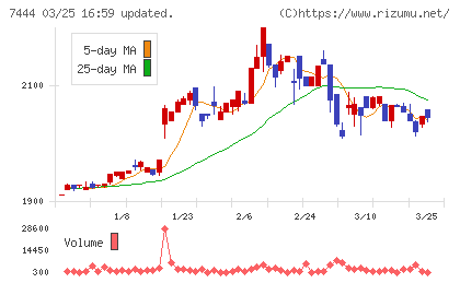 ハリマ共和物産チャート