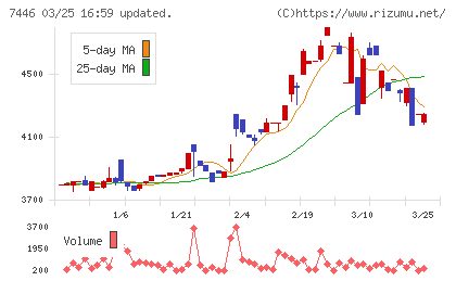 東北化学薬品チャート