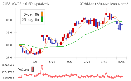 良品計画チャート
