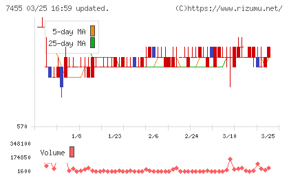 パリミキホールディングスチャート