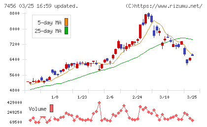 松田産業チャート