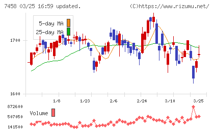 第一興商チャート