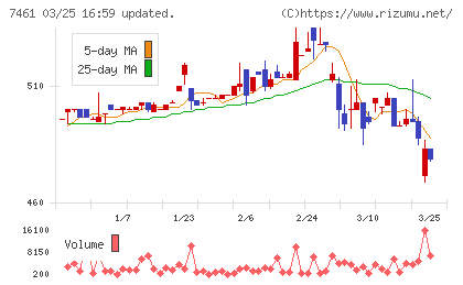 キムラチャート