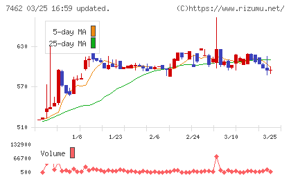 ＣＡＰＩＴＡチャート