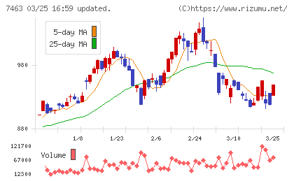 アドヴァングループチャート
