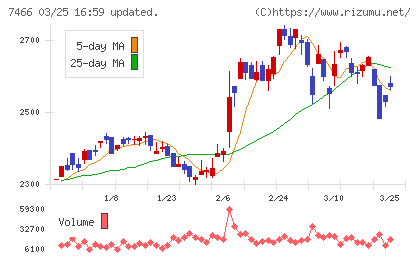 ＳＰＫチャート