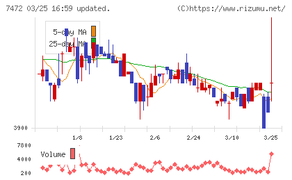 鳥羽洋行チャート