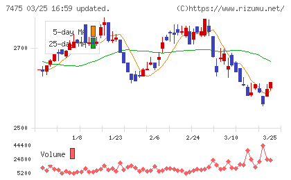 アルビスチャート