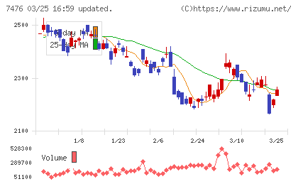 アズワンチャート