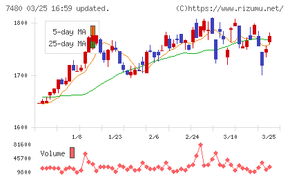 スズデンチャート