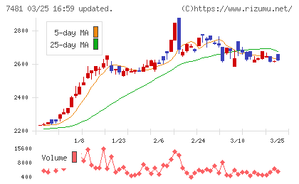 尾家産業チャート