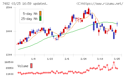 シモジマチャート