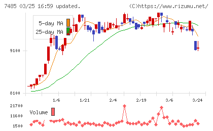 岡谷鋼機チャート