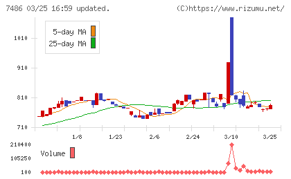 サンリンチャート