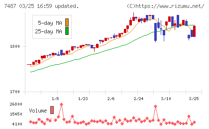 小津産業チャート
