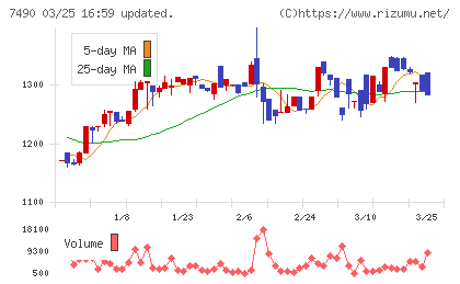 日新商事チャート