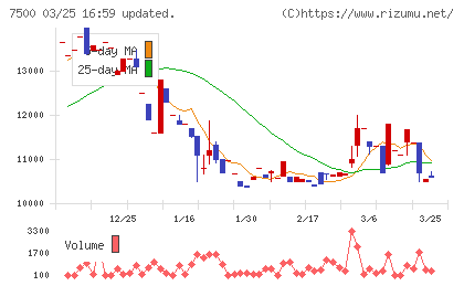 西川計測チャート