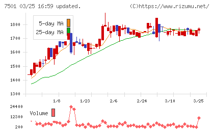ティムコチャート