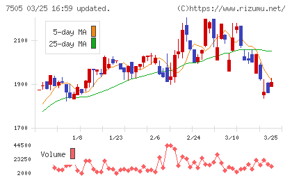 扶桑電通チャート