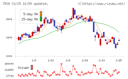 Ｇ−７ホールディングスチャート