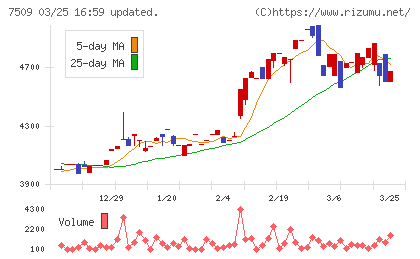 アイエーグループチャート