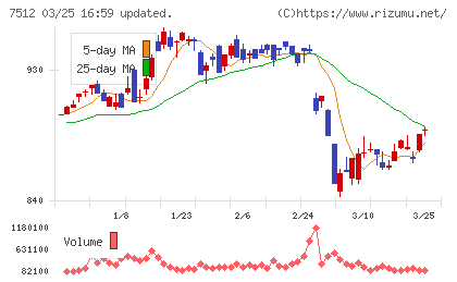 イオン北海道チャート