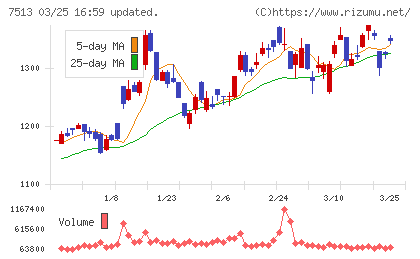 コジマチャート