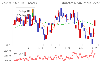 ワタミチャート