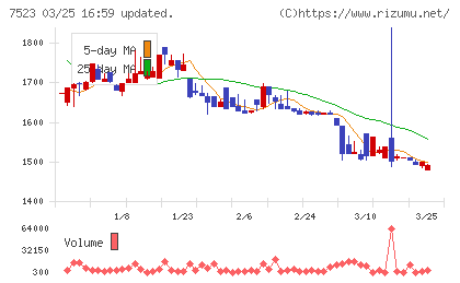 アールビバンチャート