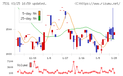 清和中央ホールディングスチャート