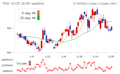 パン・パシフィック・インターナショナルホールディングスチャート