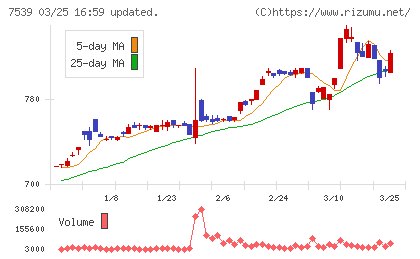 アイナボホールディングスチャート