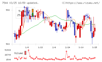 スリーエフチャート