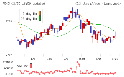 西松屋チェーンチャート