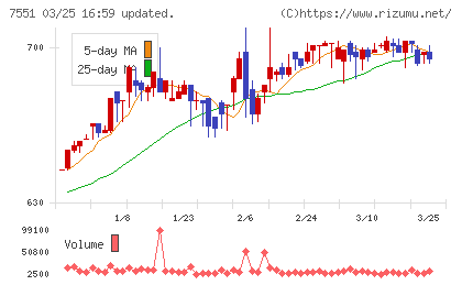 ウェッズチャート