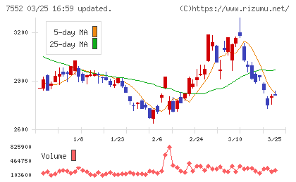 ハピネットチャート