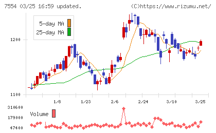 幸楽苑チャート