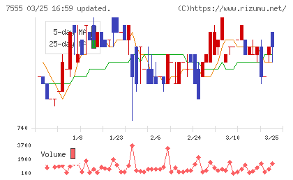 大田花きチャート