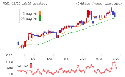 安楽亭チャート