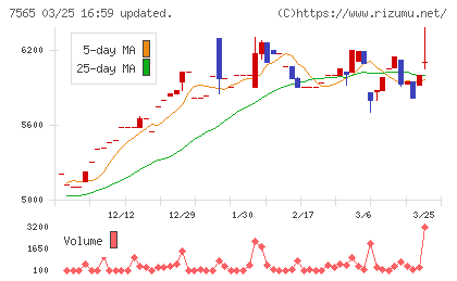 萬世電機チャート